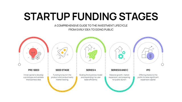 Startup Funding Stages Infographic Vector: A comprehensive guide to the investment lifecycle from pre-seed to IPO with a 5-step timeline. Strategic business finance template for a Presentation Slide.