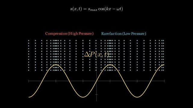 Physics of sound waves