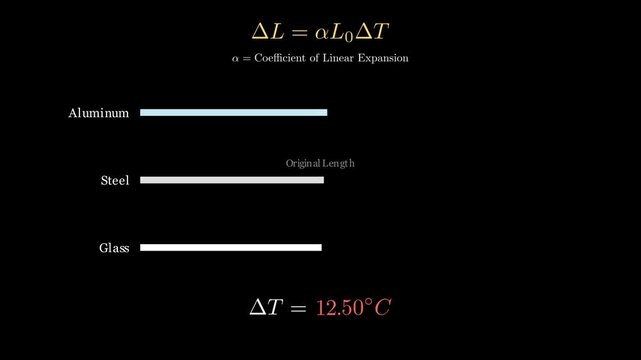The coefficient of expansion for solids