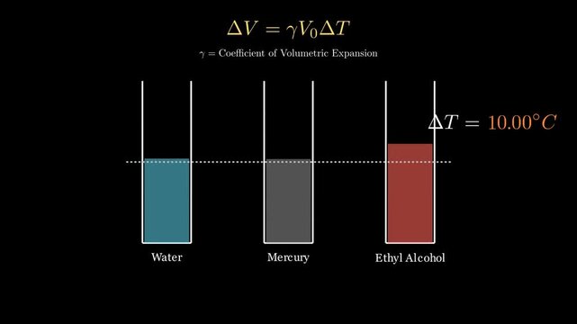 The coefficient of expansion for liquids