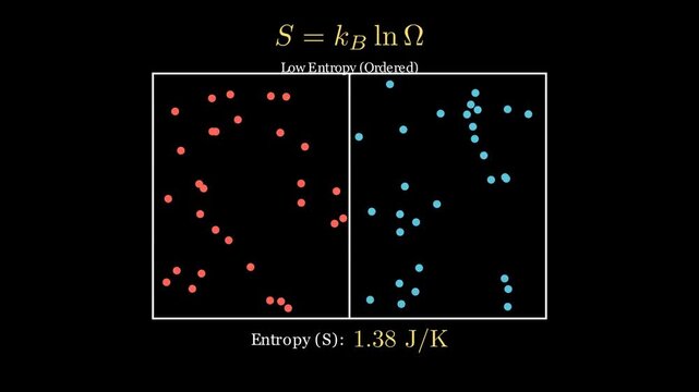 The concept of Entropy