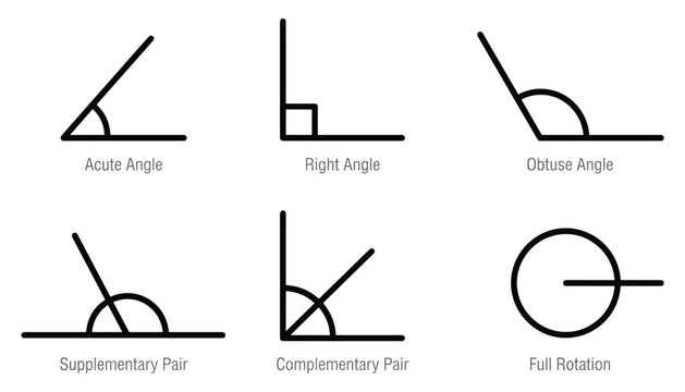 Geometric angles acute right obtuse supplementary complementary full rotation vector.