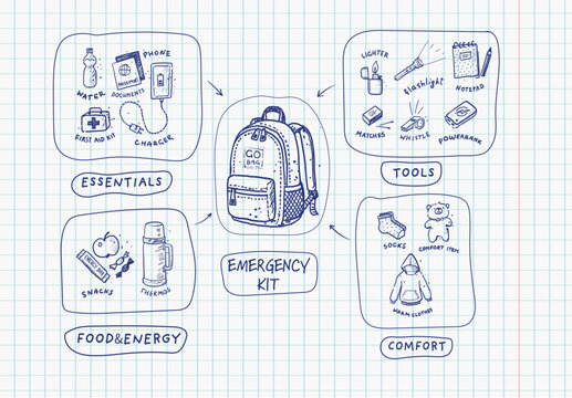 Emergency kit infographic in notebook doodle style on grid paper with go bag and four categories: essentials, tools, food and comfort. Blue pen hand-drawn vector for survival guide and safety poster.