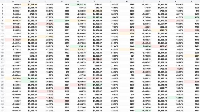 Complex data spreadsheet with numbers in red and green cells