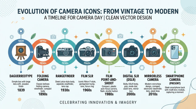 Camera evolution timeline showcasing iconic models from vintage to modern smartphones in clean vector design