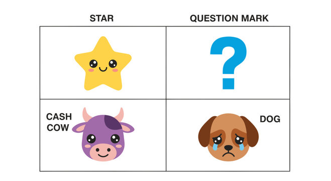 Four Icons: Star, Question Mark, Cash Cow, Sad Dog, with Copy Space