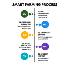 Fototapeta premium Clean minimalist 5 steps smart farming process infographic with dotted line and colorful circles 