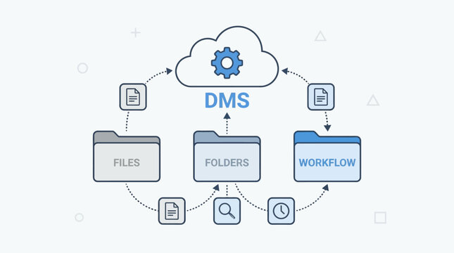 DMS workflow manages files and folders with icons on a cloud