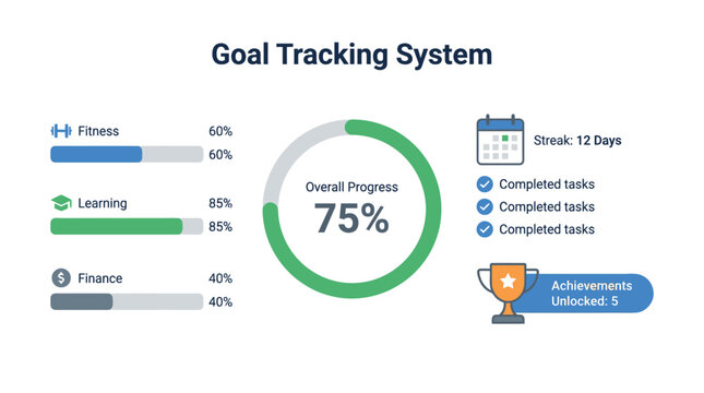 A goal tracking system displays a progress chart with fitness and finance goals.