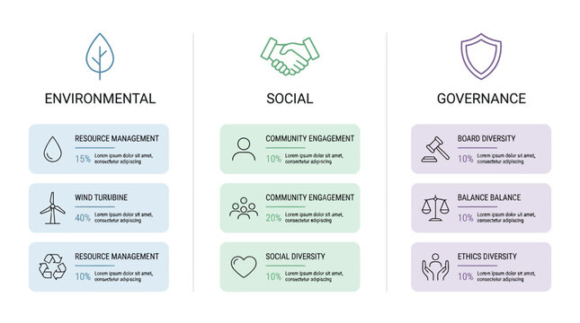 Infographic detailing Environmental, Social, and Governance (ESG) factors with icons and descriptions.