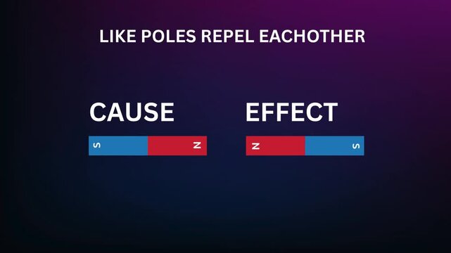 Magnetic Repulsion: Like Poles Repel Each Other