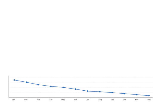 A declining line graph shows a downward trend over time on a chart