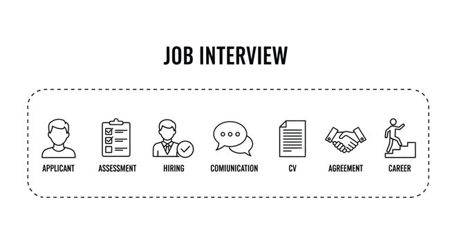 A linear infographic illustrates the stages of a job interview process from application to career advancement