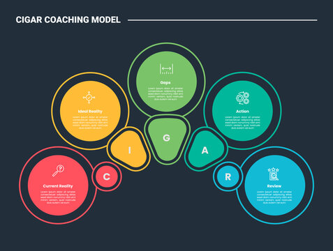 CIGAR coaching model framework infographic concept for slide presentation with big circle with round triangle on half cycle circular with 5 point list with flat style