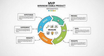 Fototapeta premium Minimum Viable Product MVP Cycle Diagram.