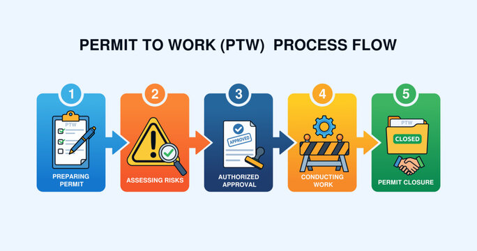 Permit to work ptw process flow diagram showing five stages from preparation and risk assessment to authorized approval and permit closure for workplace safety management.