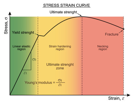 Stress&ndash;strain curve gives the relationship between the applied pressure (stress) and amount of deformation (strain). Vector diagram reveal Young's modulus, yield strength and ultimate tensile strength