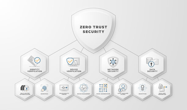 Zero Trust Security Infographic Neumorphism Design Identity Device Network Data Protection Architecture Diagram for Cybersecurity and IT Governance