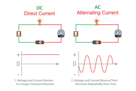 DC vs AC Electrical Circuits Illustration Showing Direct Current and Alternating Current Flow with Circuit Diagram and Waveform Comparison.