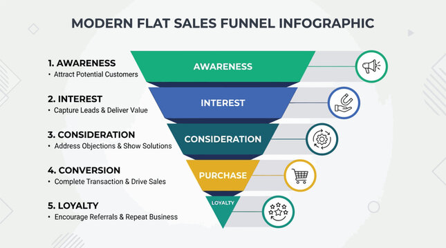 Sales Funnel Infographic: A modern infographic illustrating the sales funnel process, with its five key stages: awareness, interest, consideration, conversion, and loyalty.