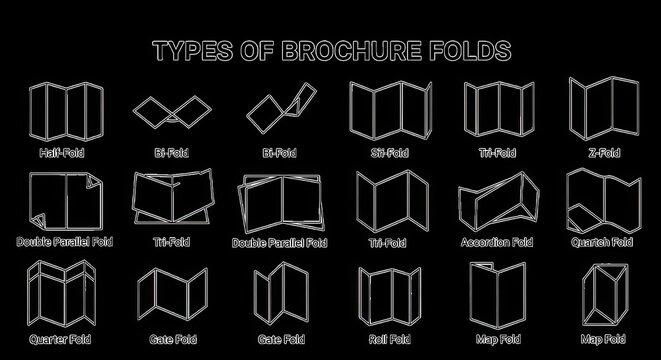 A set of white line illustrating various types of brochure folds including tri-fold, z-fold, gate-fold, and map-fold on a black background