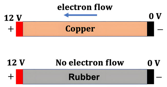 Electron Flow in Action: A detailed diagram illustrating the fundamental concepts of electron flow through conductive materials like copper, contrasting it with a non-conductive substance like rubber.