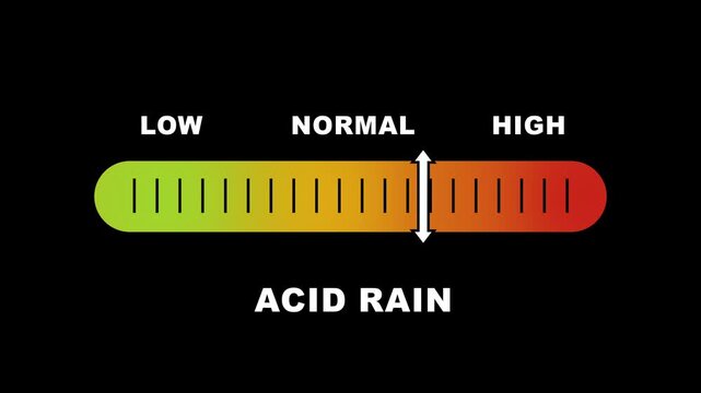 Acid rain level indicator scale. Low normal & high meter infographic animation on black background. Showing high acid rain level color gauge indicator for environmental pollution atmospheric.