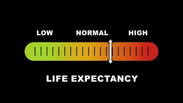 Life expectancy level indicator scale. Low Normal High meter infographic animation on black background. Animation showing high life expectancy level color gauge indicator for health and longevity.
