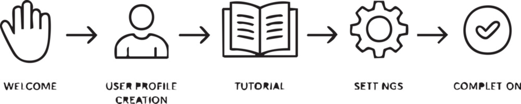 Process flow icons with text in clean minimalist style on white background for onboarding guide