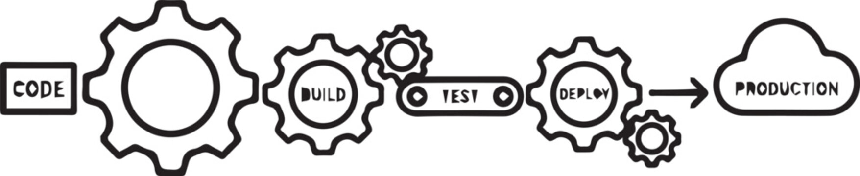 Modern CI/CD Pipeline Visualization: Assembly Line Gears Icon for DevOps Automation, Software Development Workflow Optimization, Agile Methodologies, Microservices Deployment, Continuous