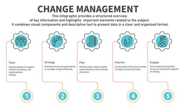 Infographic template Change Management containing team,strategy,plan,improve,engage,execute with circle gear line color containing 5 steps