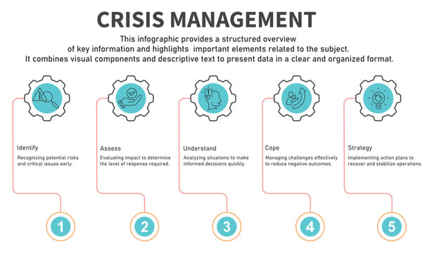 Infographic template crisis management containing identify,assess,understand,cope,strategy with circle gear line color containing 5 steps