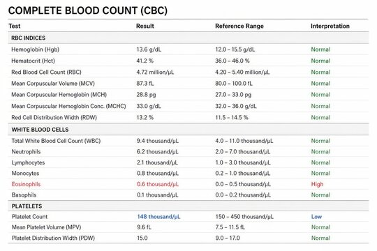 Complete blood count results table featuring rbc, white blood cells, and platelets with normal and abnormal ranges for medical analysis and health assessment