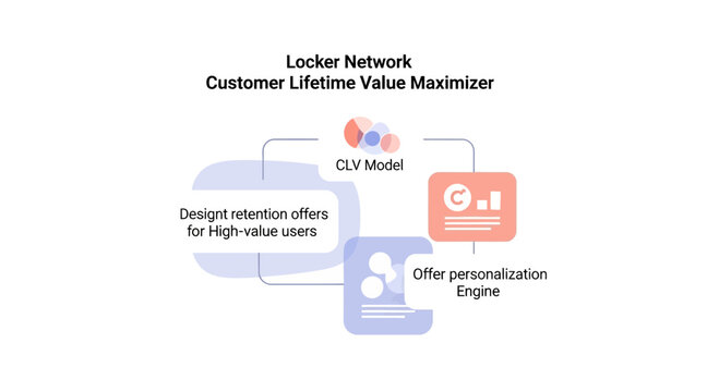 Customer Lifetime Value Maximizer: CLV Model, Retention Offers, Personalization Engine
