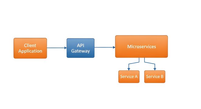 modern api gateway architecture diagram for cloud microservices integration and software development workflow