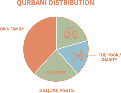 Conceptual infographic depicting the fair division of resources into three equal parts dedicated to one's immediate family, extended relatives, and essential charitable contributions