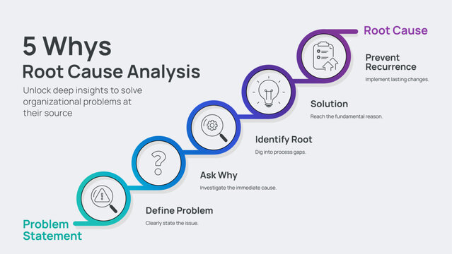 Root Cause Analysis 5 Whys Infographic Vector. Effective Strategic Problem Solving Framework with Five Steps Process. Business Solution Diagram Template for Professional Managers Presentation Slide.