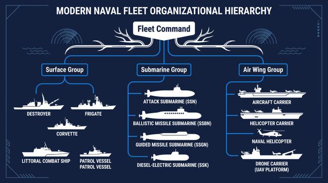 Modern Naval Fleet Organizational Hierarchy Chart Explaining Structure.