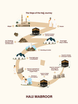 Hajj infographic with route map for Hajj guide step by step 
Hajj mabroor creative ads