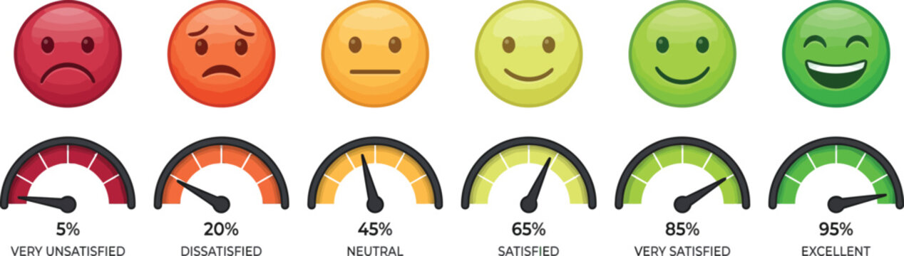 Customer satisfaction rating scale with emojis and gauge meters.