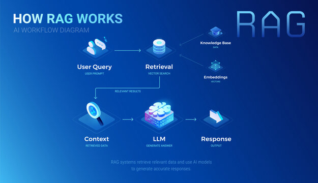 RAG workflow diagram - Retrieval Augmented Generation AI process with vector search, context, LLM - technology isometric vector infographics