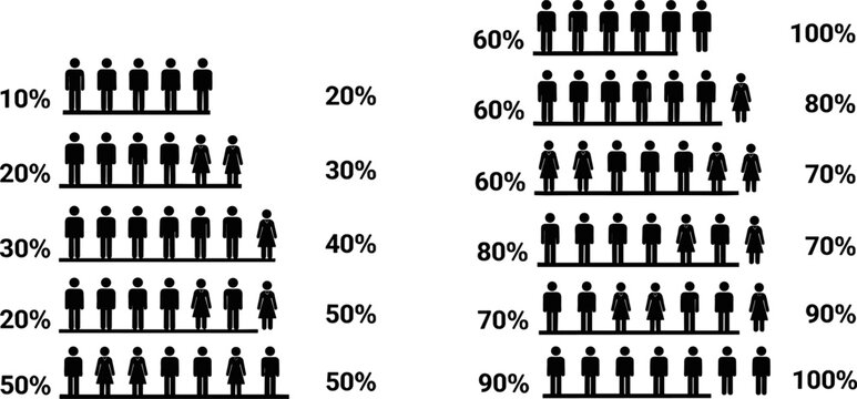 Human population percentage infographic with grouped icons and progress bars showing data distribution from 10 to 100 percent on white background