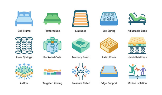 Bed and mattress types with support features and comfort icons