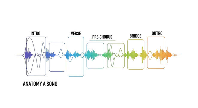 Anatomy of a song waveform visualization of song structure with labels for intro, verse, prechorus, bridge, and outro