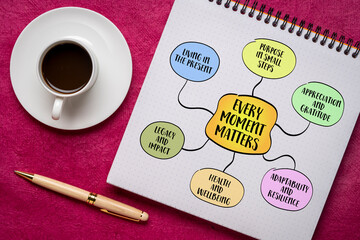 Obraz premium Every moment matters, the value and importance of each passing moment, encouraging a mindful, intentional approach to life, mind map infographics sketch
