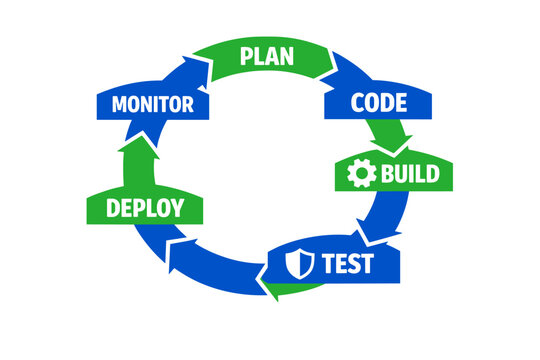 Software development lifecycle and DevOps pipeline concept showing a