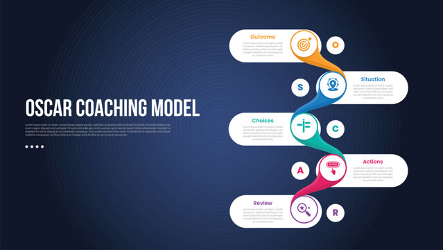 OSCAR coaching model infographic template with vertical round rectangle smooth connection dark background style with 5 point for slide presentation