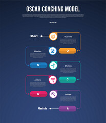 Naklejka premium OSCAR coaching model infographic template with vertical timeline with circle and arrow line circular direction dark background style with 5 point for slide presentation