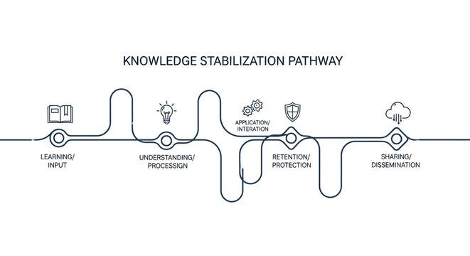 Knowledge Stabilization Pathway Infographic with Icons
