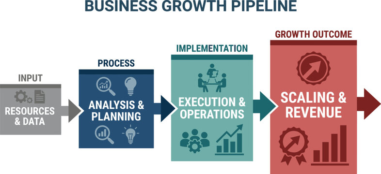 Business growth pipeline infographic showing the linear stages from input resources and data to scaling and revenue outcomes.